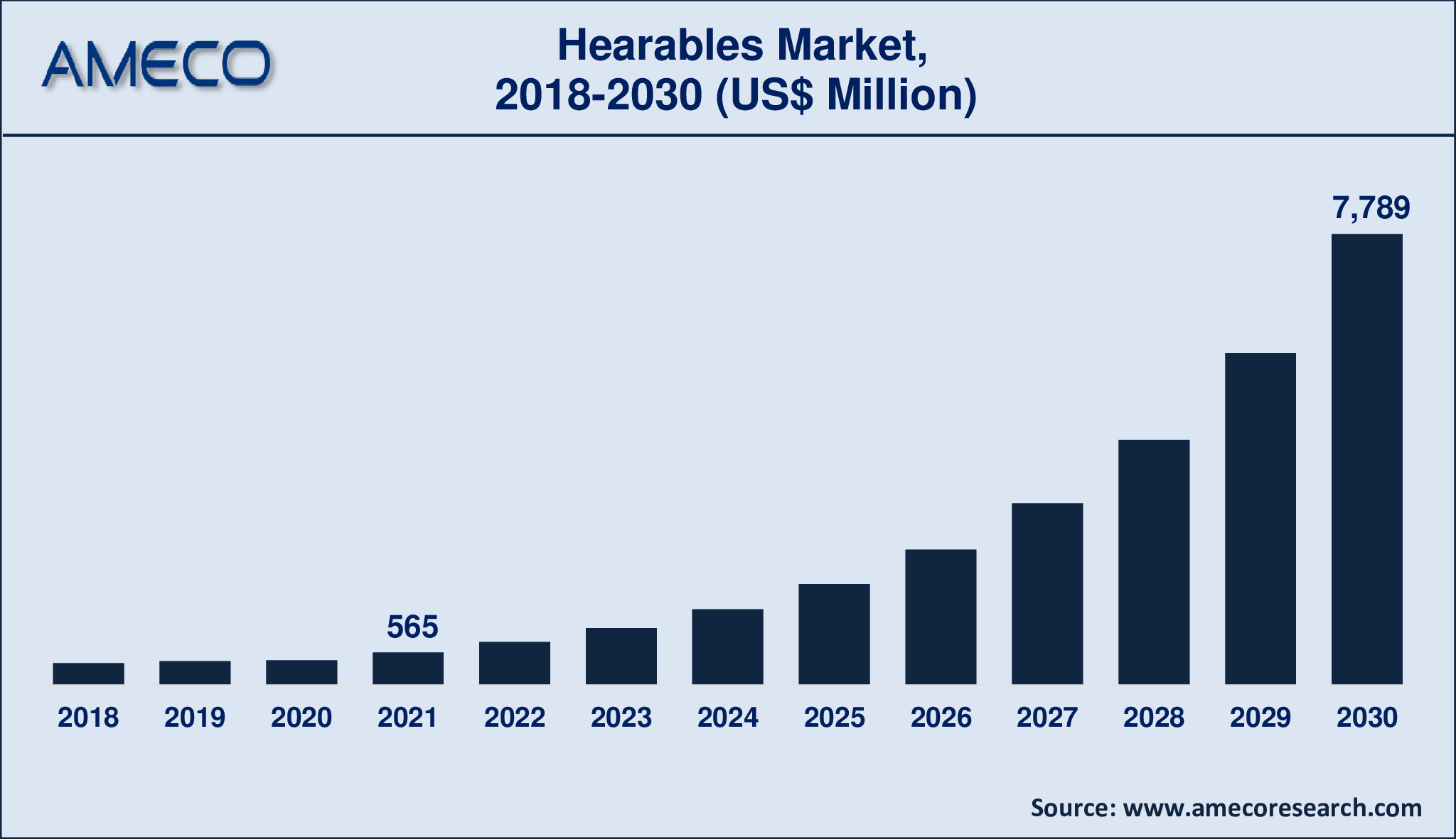 Hearables Market Size